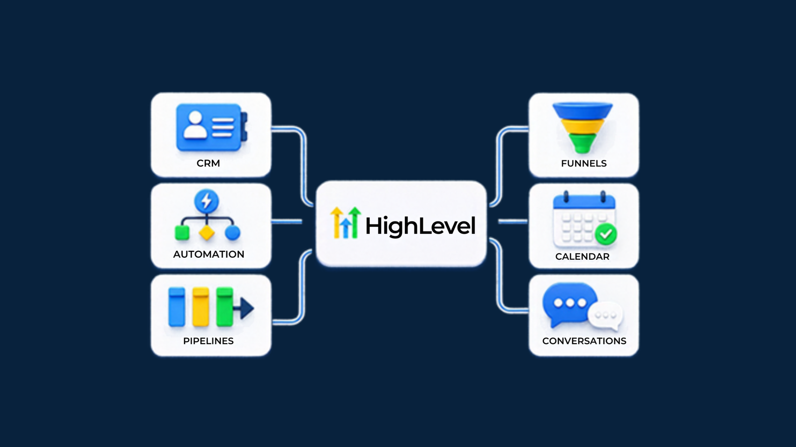 O que é o CRM da GoHighLevel e Como Funciona a Gestão de Pipelines?